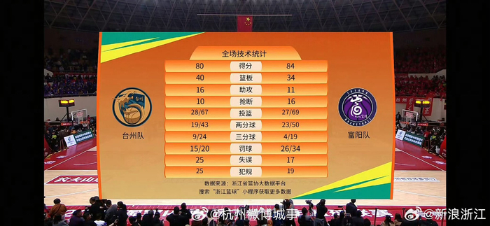 新球体育网址-浙BA杭州队富阳队晋级四强|台州队|淘汰赛|苍南队|篮板|篮协_新浪体育_新浪新闻